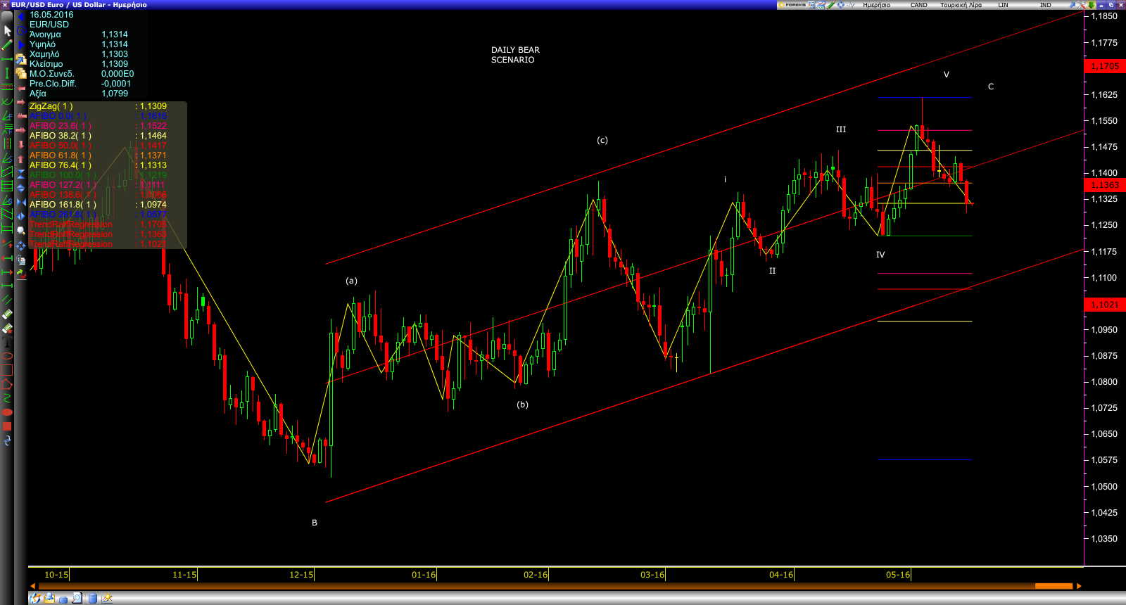 Eurusd news live